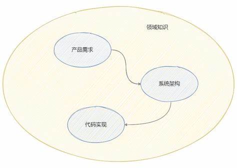 DDD笔记汇总