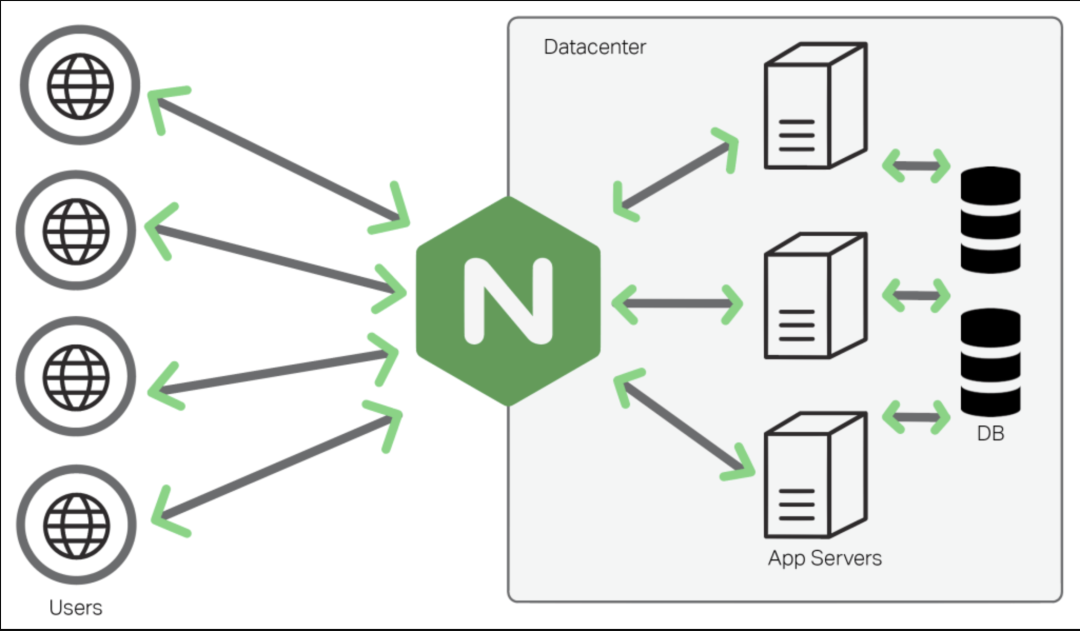 nginx常用知识点note